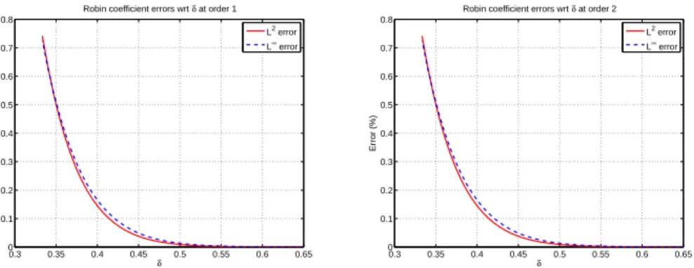 Figure 6: Plot of L ∞ and L 2 errors on q w.r.t. the distance of the singularity to the inner boundary: