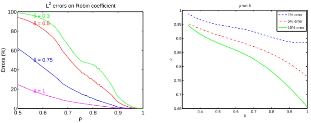 Figure 8: Plots of errors w.r.t. amount of data (left) and of ρ versus δ for a 1%, 5% and 10% error level (right)