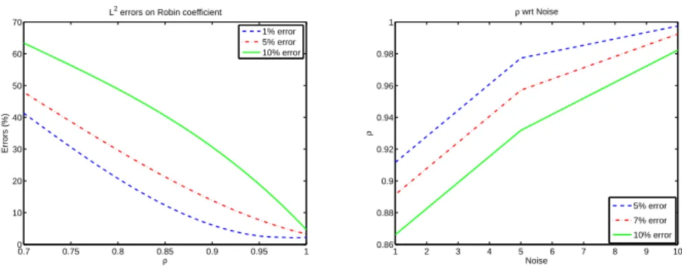 Figure 9: Plots of errors w.r.t. ρ in the case of noisy data (left), and of ρ versus noise at a 5%, 7%