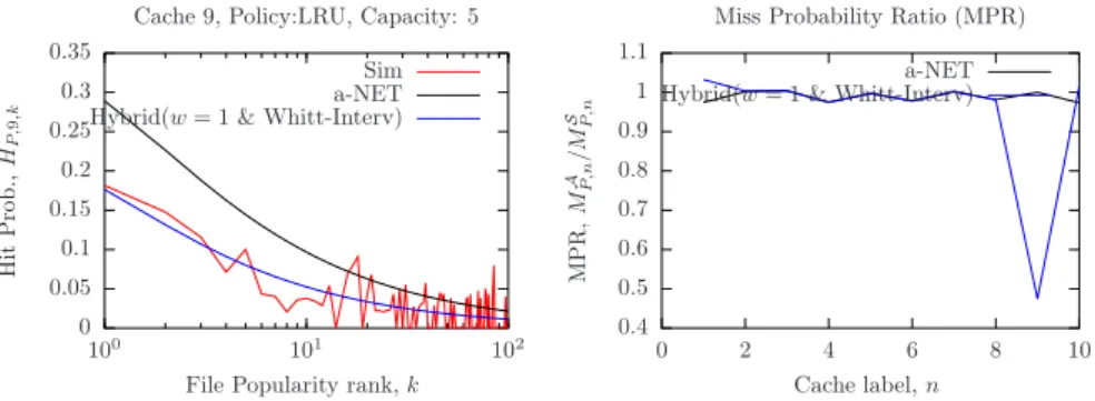 Figure 12: Simulations, a-NET/Poisson, Whitt-Interv approximations on the ten caches random network with exogenous requests at caches 2, 3, 5, and 7