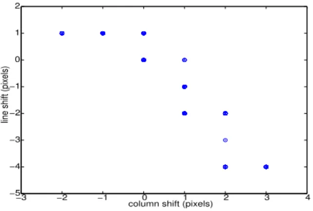 Fig. 12. The estimated pairs of spatial shifts (pixels). They are mostly superimposed because of the small variations estimated as integers