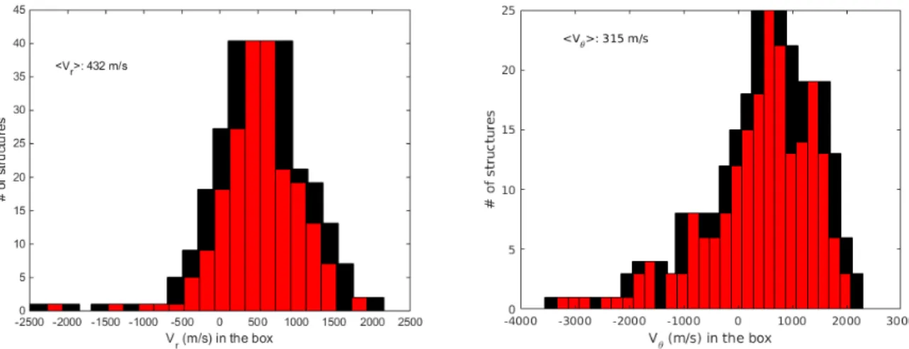 Figure 5.2: Radial and poloidal velocity distributions (left and right, respectively) calculated with TRACK in the small region delimited by the pink rectangle in figure 5.1