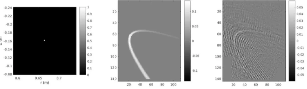 Figure 3.1: One example of a base vector ψ λ (a single grid node) in the reference poloidal plane (left) and of the corresponding χ λ (middle) and ξ λ (right) families in the image plane.