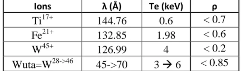 Table 1. Spectral lines observed by EUV spectrometer in the present study with the  corresponding emitted wavelength  λ , minimal temperature T e  and normalized radius  ρ  at which 