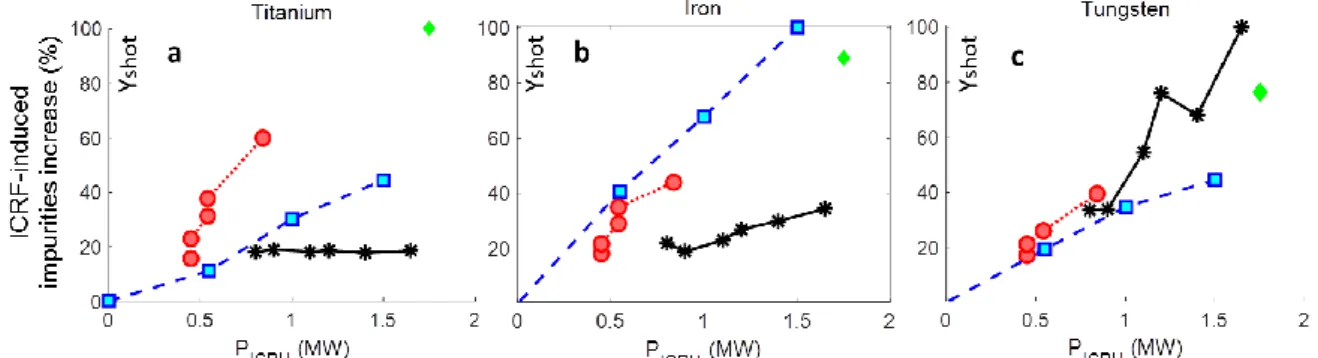 Figure 3. ICRF-related impurity production (Y shot ) as a function of ICRF power for (a) Ti, (b)  Fe and (c) W