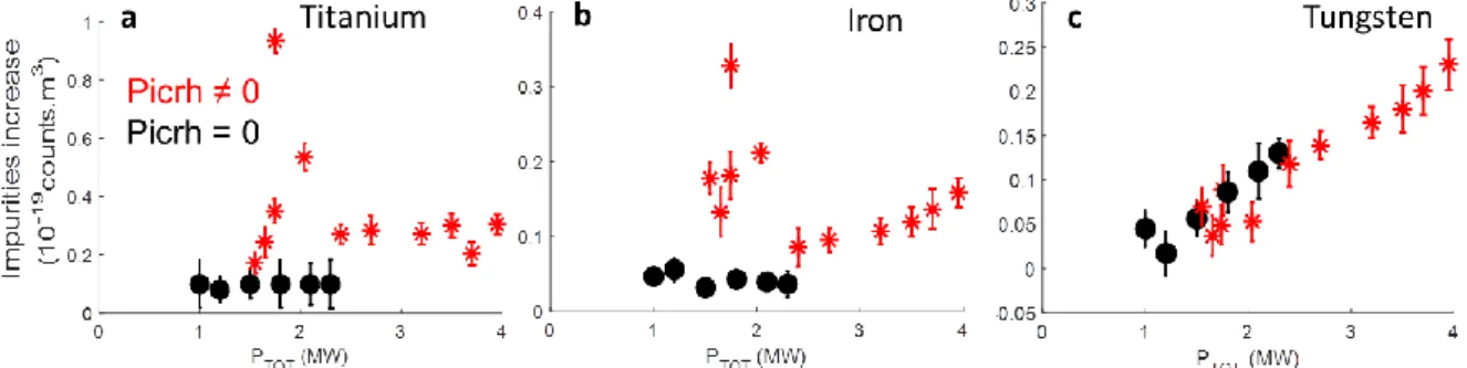 Figure 4. Normalized spectral line brightness increase as a function of total injected power for  Ti (a), Fe (b) and W (c)