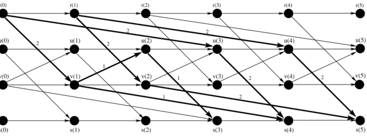 Figure 3: The time-expanded version of the dynamic network of Figure 1 and the equivalent of the flow given in Figure 2.
