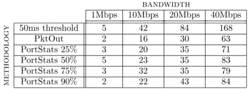 Table 3: Maximum number of packets lost.
