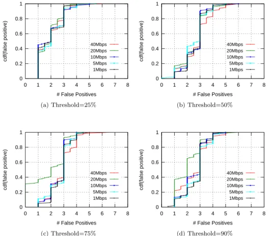 Figure 6: Number of false positive detections of segment failures with PortStats.