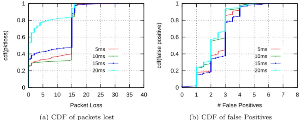Figure 8: Packet loss and false positive variation with the variation of delay on the failed island using PRoPHYS PortStats 50% methodology