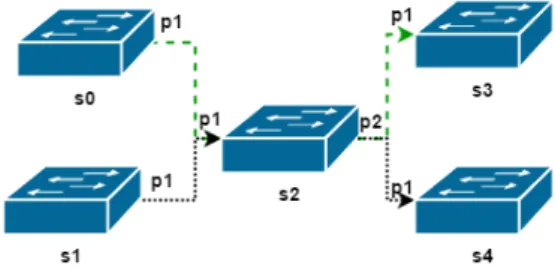 Figure 2: Flows passing through the network.