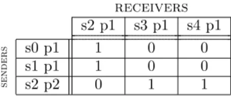 Table 1: SDN ports communication matrix M ports as built within the SDN controller for the flows depicted in Figure 2.