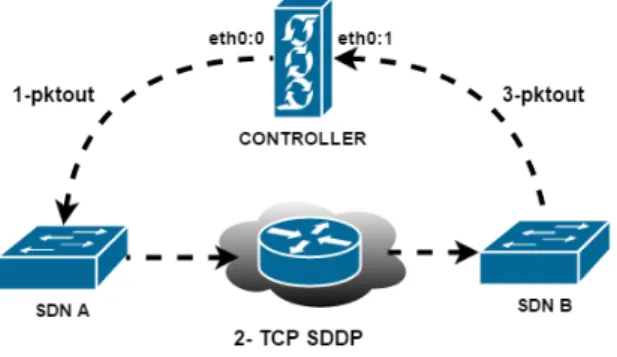 Figure 3: P acket out transmission over the network.