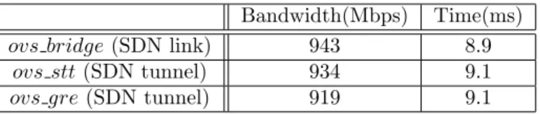 Table 2: Bandwidth and time of transmission of 1000 MByte of data from a client to a server.