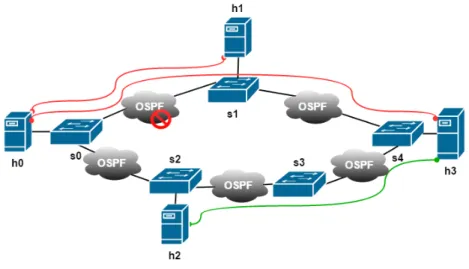 Figure 4: The SDN testing network topology in Mininet.