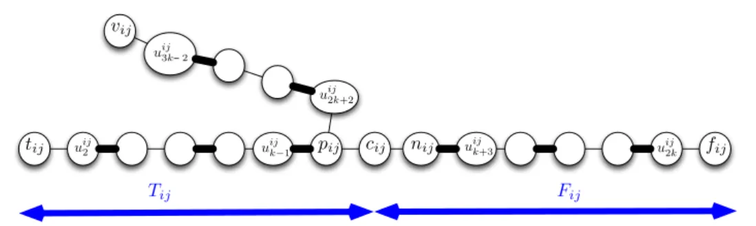 Figure 2: Gadget-graph G ij for Variable v i appearing positively in Clause C j . Edges of the initial matching M ij are depicted in bold
