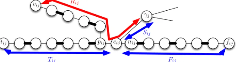 Figure 5: Initial augmenting paths T ij , F ij and S ij in the subgraph induced by G ij and H j