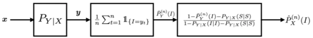 Figure 2: Relation between the input vector x = (x 1 , x 2 , . . . , x n ) ∈ {I, S} n (state of the individ- individ-uals); the output vector y = (y 1 , y 2 , 