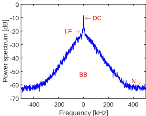 Figure 1. A typical spectrum with four components: the di- di-rect current component (DC), the low-frequency ﬂuctuations (LF), the broadband turbulence (BB), and the noise level (N).