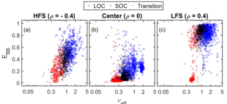 Figure 7. Evolution of the broadband contribution (E BB ) with eﬀective collisionality (ν eﬀ ) in the LOC, SOC and  tran-sition regimes at (a) the HFS (ρ = −0.4), (b) the plasma center inside the basin (ρ = 0) and (c) the LFS (ρ = 0.4).
