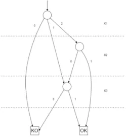 Figure 3  Example of a MDD that represents a set of OK and KO paramete- paramete-rizations.
