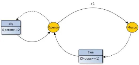 Figure 2  Running example : mucus production