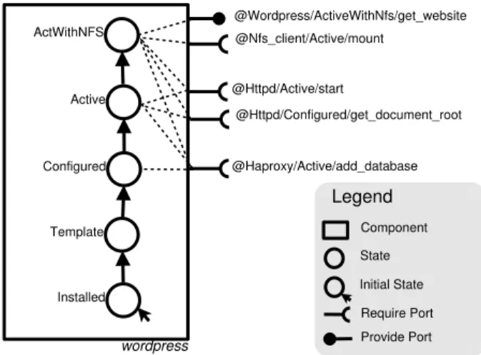 Figure 5: Aeolus representation of the WordPress component