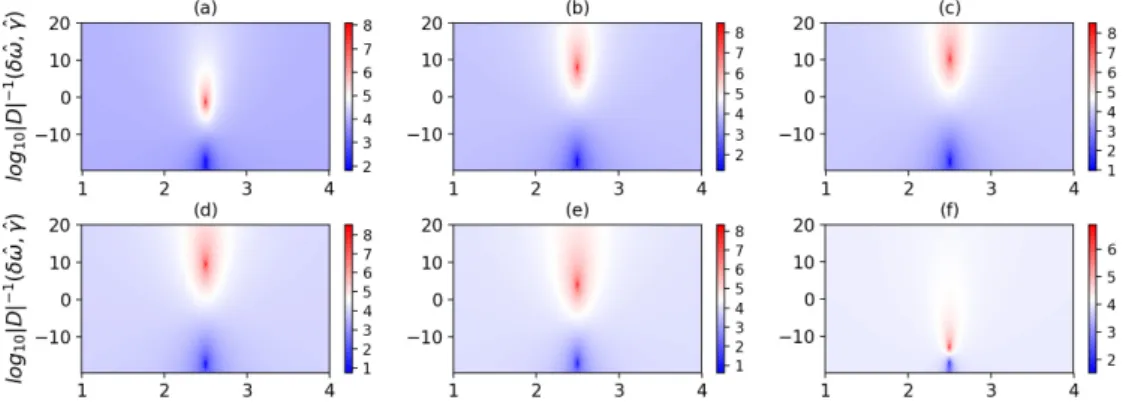 Figure 4. Contours of constant log 10 |D (δ ω, ˆ γ ˆ )| −1 (a.u.) in the (δ ω, ˆ γ ˆ ) plane for different values of the bounce frequency at deeply trapped end: (a) ˆ ω b = 0.6, (b) ˆ ω b = 1.0, (c) ˆ ω b = 1.2, (d)