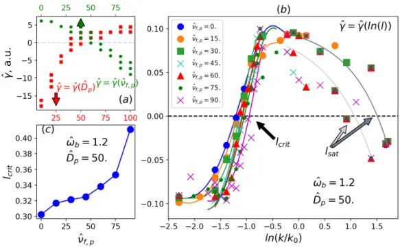 Figure 3. The normalised secondary mode growth/decay rate, ˆ γ, as a function of (a) the normalised velocity diffusion growth rate, ˆ D p , (red square markers) at fixed ˆν f,p = 50