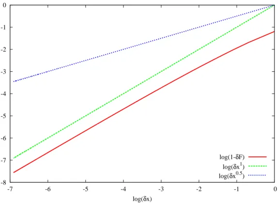 Figure 3: Numerical asymptotic consistency order using the χ-function (16)