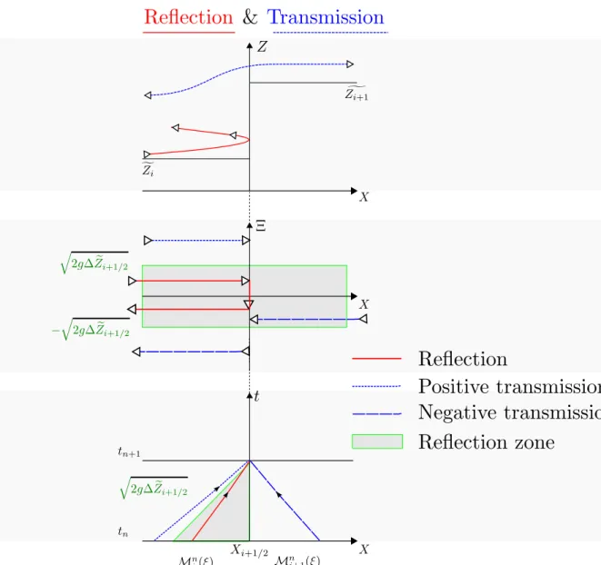 Figure 4: The potential barrier: transmission and reflection of particle Top: the physical configuration