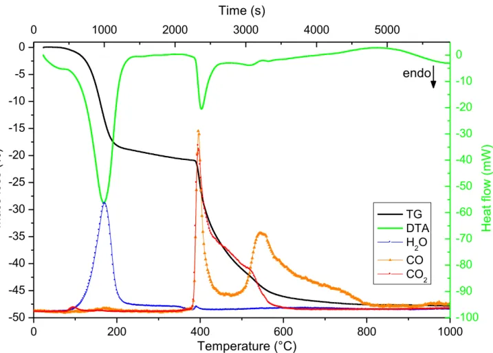 Figure 6 : Thermal decomposition of Ce 2 (C 2 O 4 ) 3 .nH 2 O under streaming argon (250 mL/min) on heating at 10°C/min – TG,  DTA and evolved gases recorded by MS (arbitrary units)
