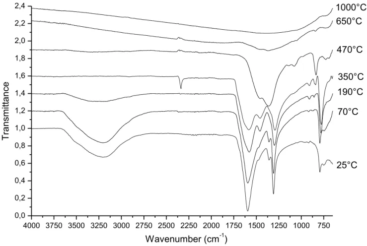 Figure 8 : FT-IR spectra of Ce 2 (C 2 O 4 ) 3 .nH 2 O thermal decomposition intermediates under argon