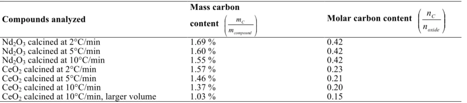 Table 6. Residual carbon content in the lanthanide oxides obtained after calcination at 1000°C under argon 