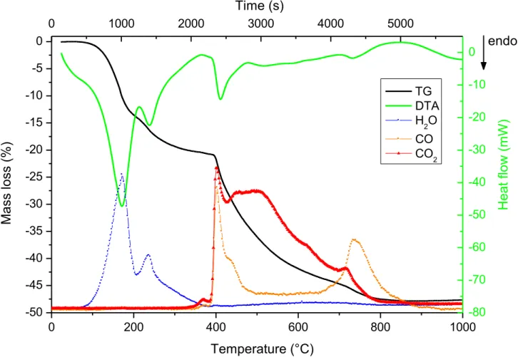 Figure 1 : Thermal decomposition of Nd 2 (C 2 O 4 ) 3 .nH 2 O under streaming argon (250 mL/min) on heating at 10°C/min – TG,  DTA and evolved gases recorded by MS (MS curves : arbitrary units)