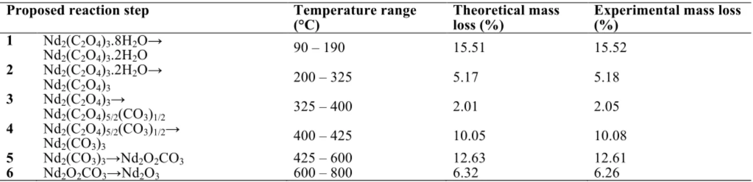 Table 2. Comparison between the experimental and theoretical mass losses for the calcination of neodymium oxalate in air at  5°C/min 