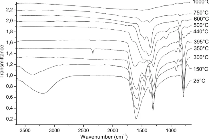Figure 4 : FT-IR spectra of Nd 2 (C 2 O 4 ) 3 .nH 2 O thermal decomposition intermediates in air