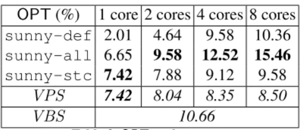 Table 3. OPT performance.