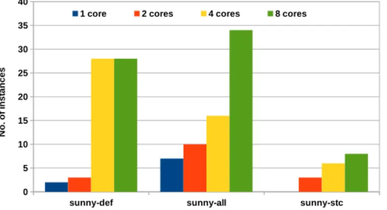 Fig. 2. Number of times sunny-cp outperforms the VBS in terms of OPT.