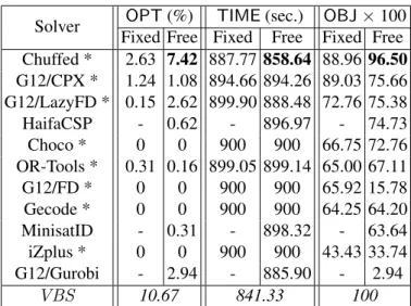 Table 1. Average solvers performance. The fixed version is available only for the solvers marked with *