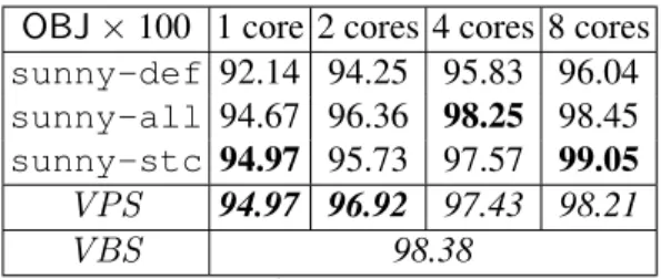 Table 2. OBJ performance.