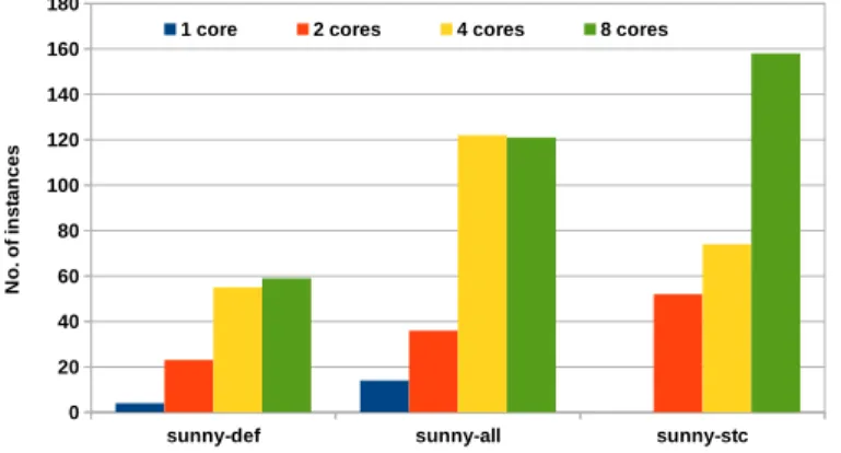Fig. 1. Number of times sunny-cp outperforms the VBS in terms of OBJ.