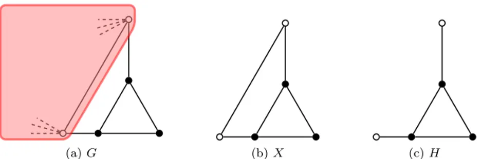 Figure 1: A graph G containing another graph H as a weakly induced subgraph X. In G, the white vertices can have arbitrarily many neighbours in the red part, while the full neighbourhood of the black vertices is as displayed