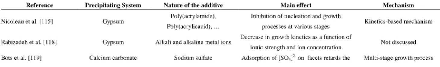 Table 1. Summary of the main works discussed about the influence of additives in reactive crystallisation 
