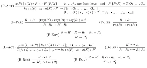 Figure 5 Forward and backward rules of the reversible semantics for the Higher-Order π-calculus
