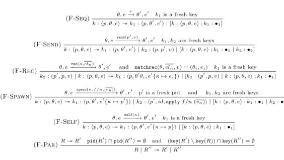 Figure 8 Forward rules of the reversible semantics for Erlang