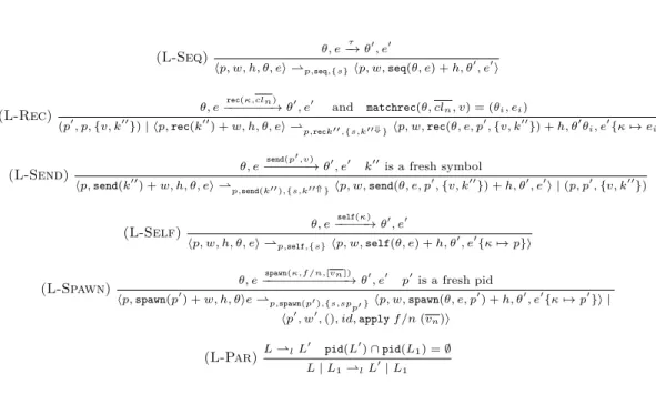 Figure 10 Uncontrolled reversible logging semantics for Erlang