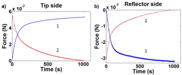 Figure 4.   Typical transient regimes observed at  z = 100 µ m for MFMR cantilevers when the magnetic field ( B = 10 mT) is turned on  (curve 1) and then turned off (curve 2)