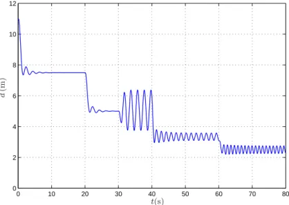 Fig. 3. d vs. time – Simulation 2, case 1 ( ˙ σ = −κσ + χ ( d ), ¨ σ = 0).