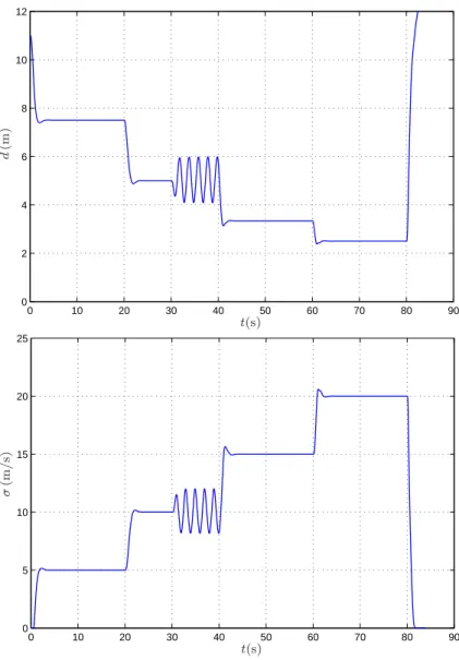Fig. 2. d and σ vs. time – Simulation 1, with the use of d and ˙ d .